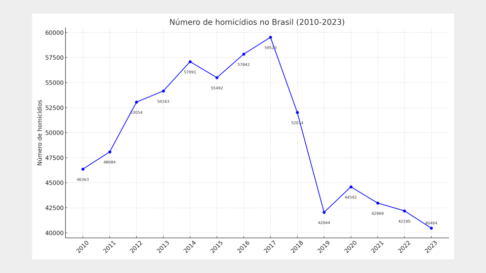 Gráfico com a representação real do número de homicídios no Brasil entre 2010 e 2023. (Fonte: Ministério da Justiça)