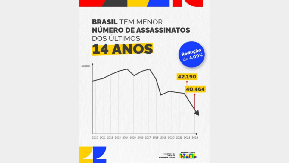 Gráfico divulgado pelo governo nas redes sociais